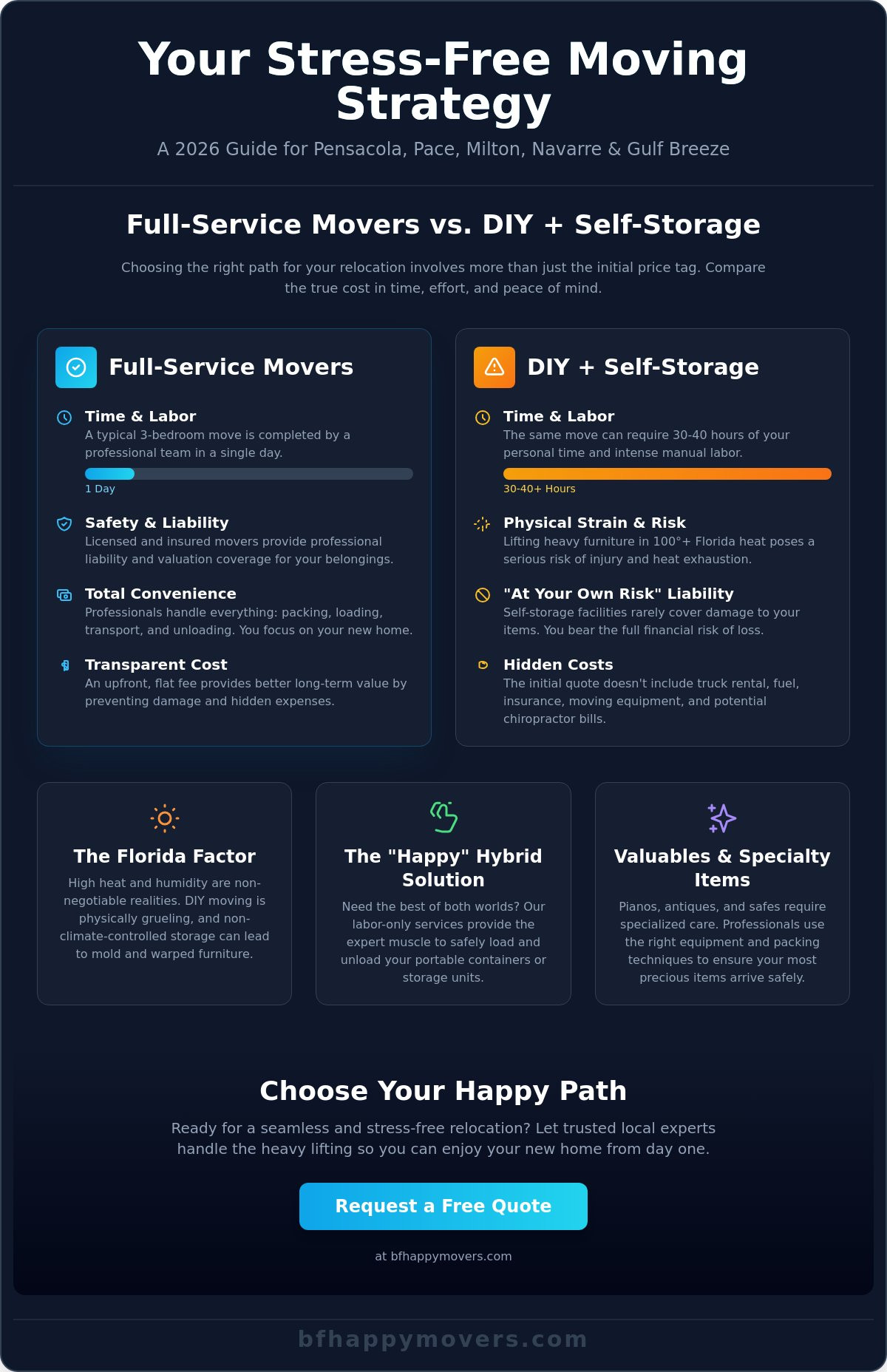 Pensacola, Pace, Milton, Navarre, Gulf Breeze, Best Movers, trusted, Local Moving Experts