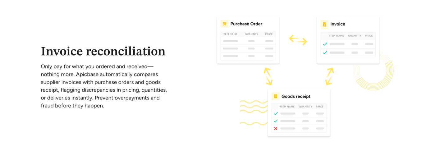 Apicbase procurement management page, invoice reconciliation section, with a diagram linking a purchase order, an invoice and a goods receipt, and a red cross marking the line that does not match