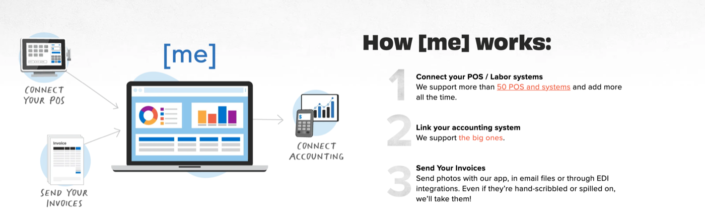 MarginEdge how it works page showing a three step flow: connect your POS and labor systems, link your accounting system, then send your invoices by app photo, email or EDI