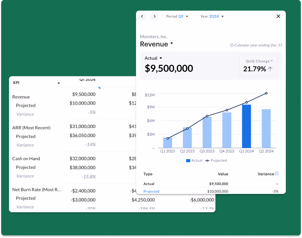 Photo showing how Aumni lets you visualize projections v. actuals in pre-bulit dashboards, access customizable reports, see company and portfolio level views, access source documents for each data point, and export to where you work.