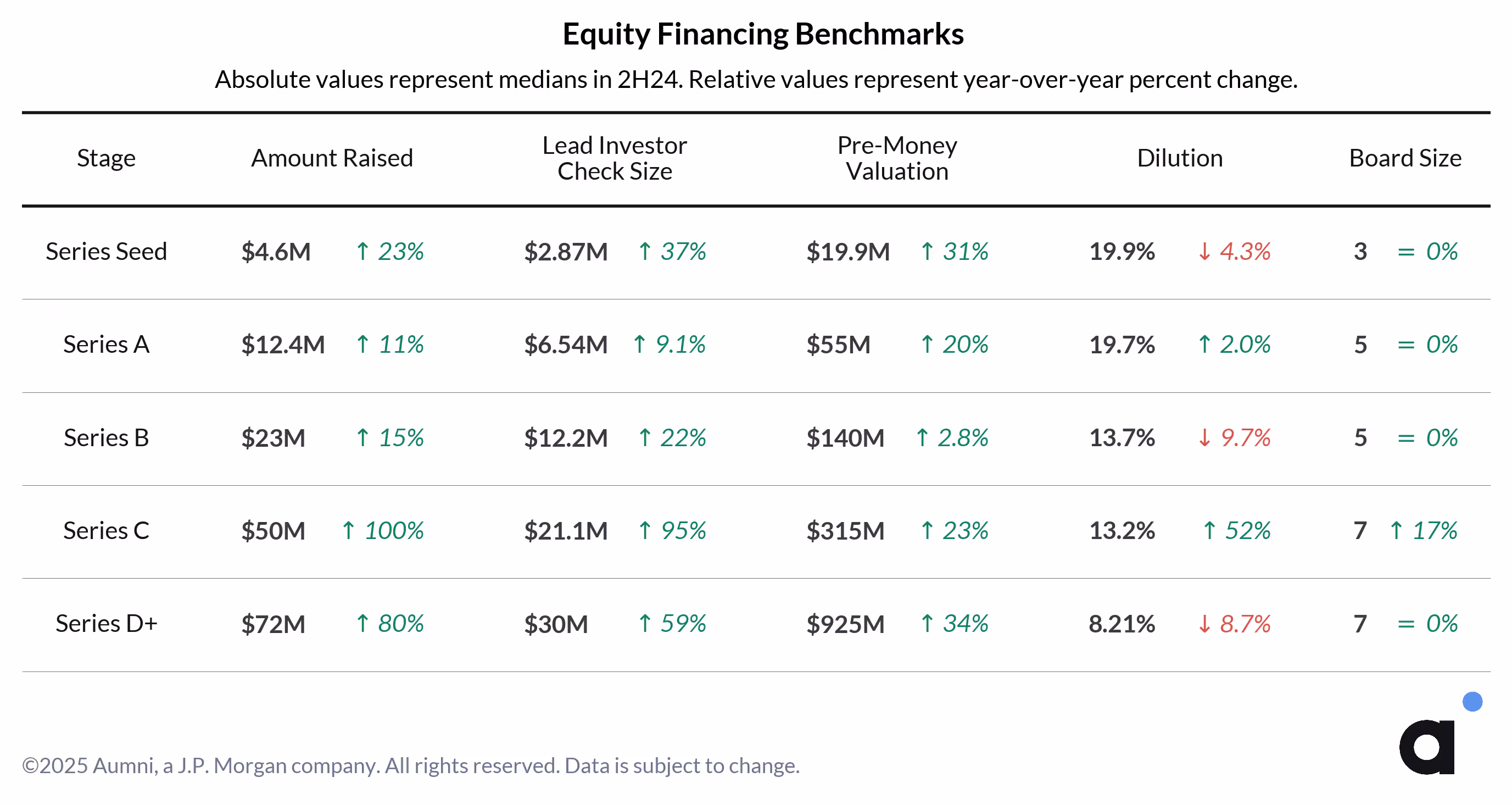 Equity Financing Benchmarks