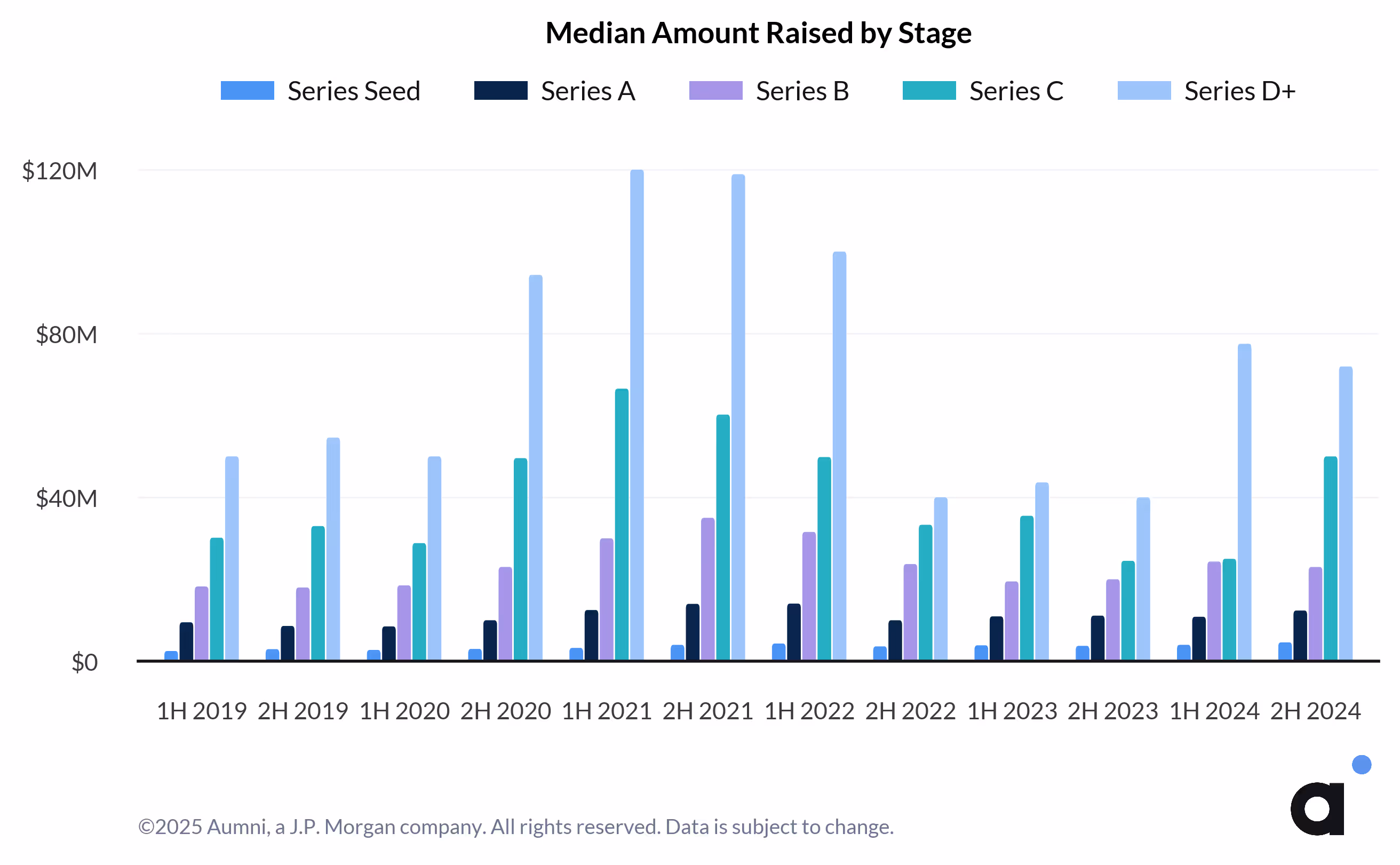 Median Amount Raised by Stage