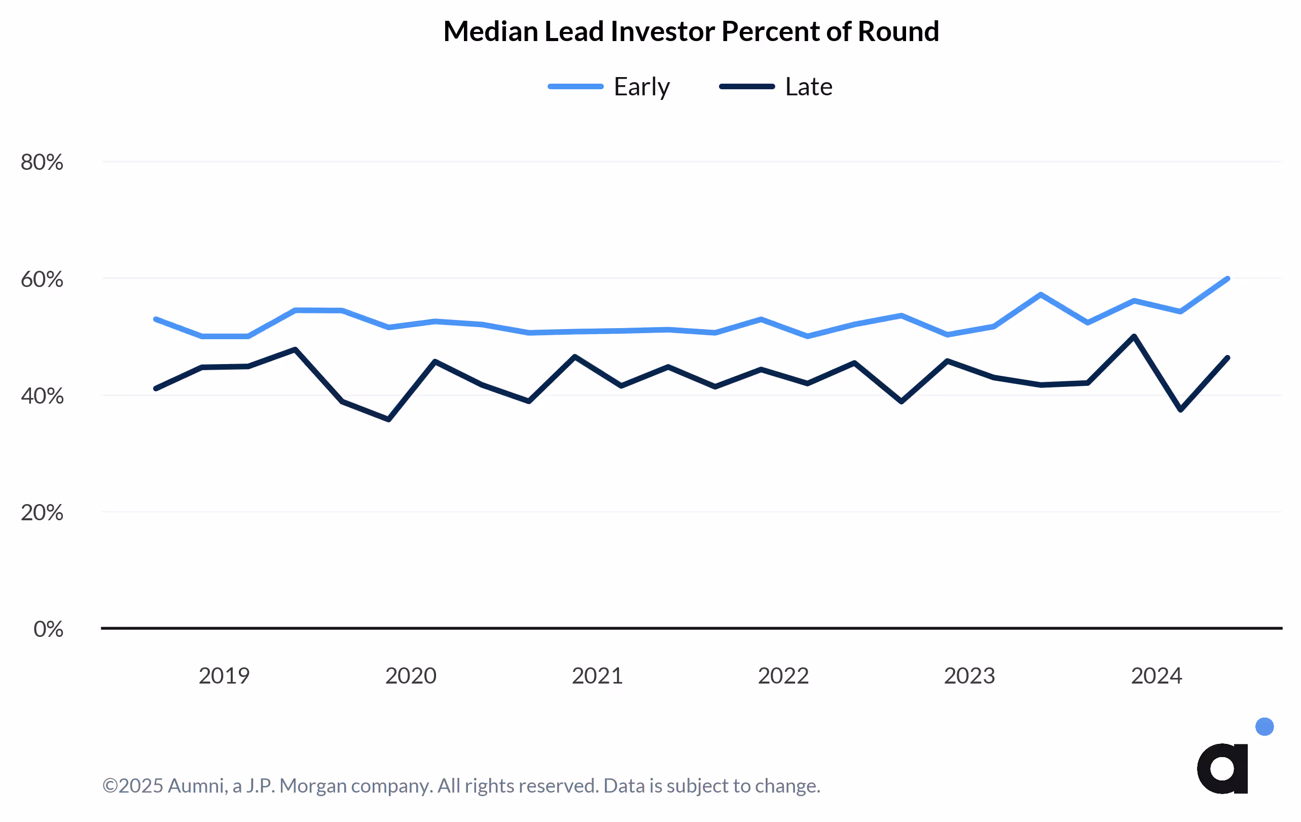 Median Lead Investor Percent of Round