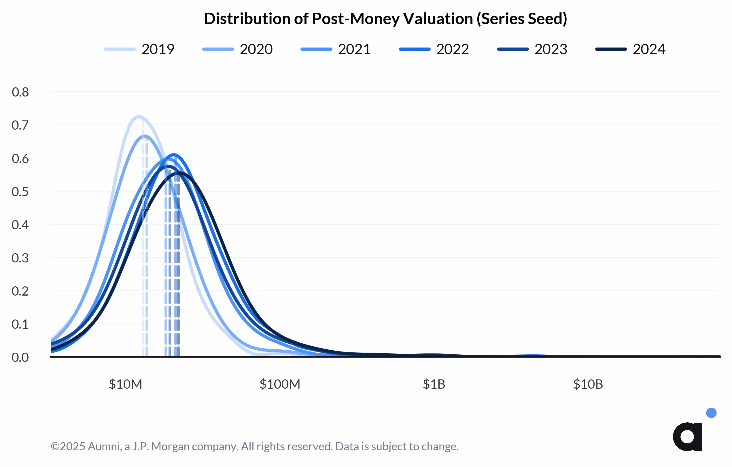 Distribution of Post-Money Valuation (Series Seed)