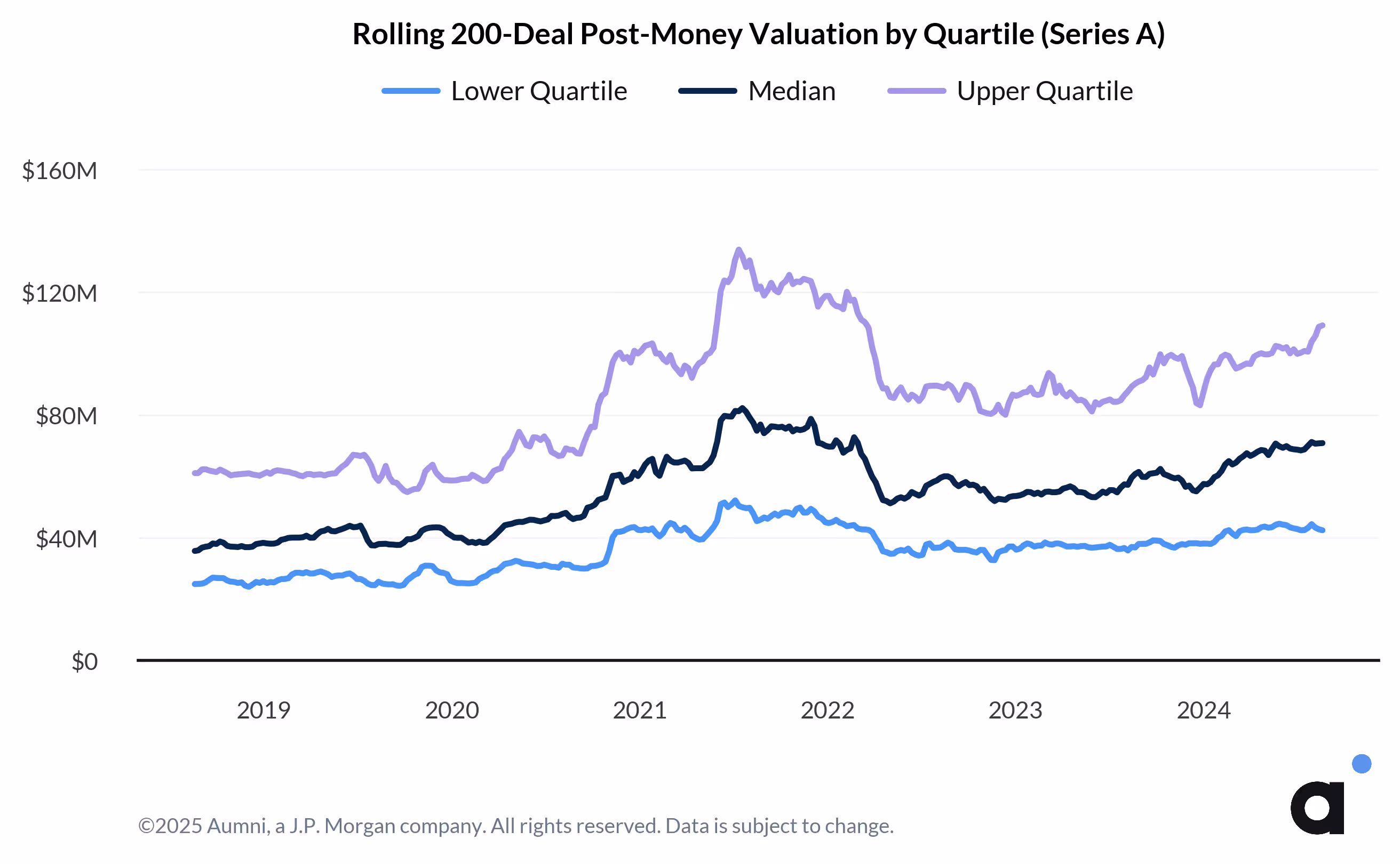 Rolling 200-Deal Post-Money Valuation by Quartile (Series A)