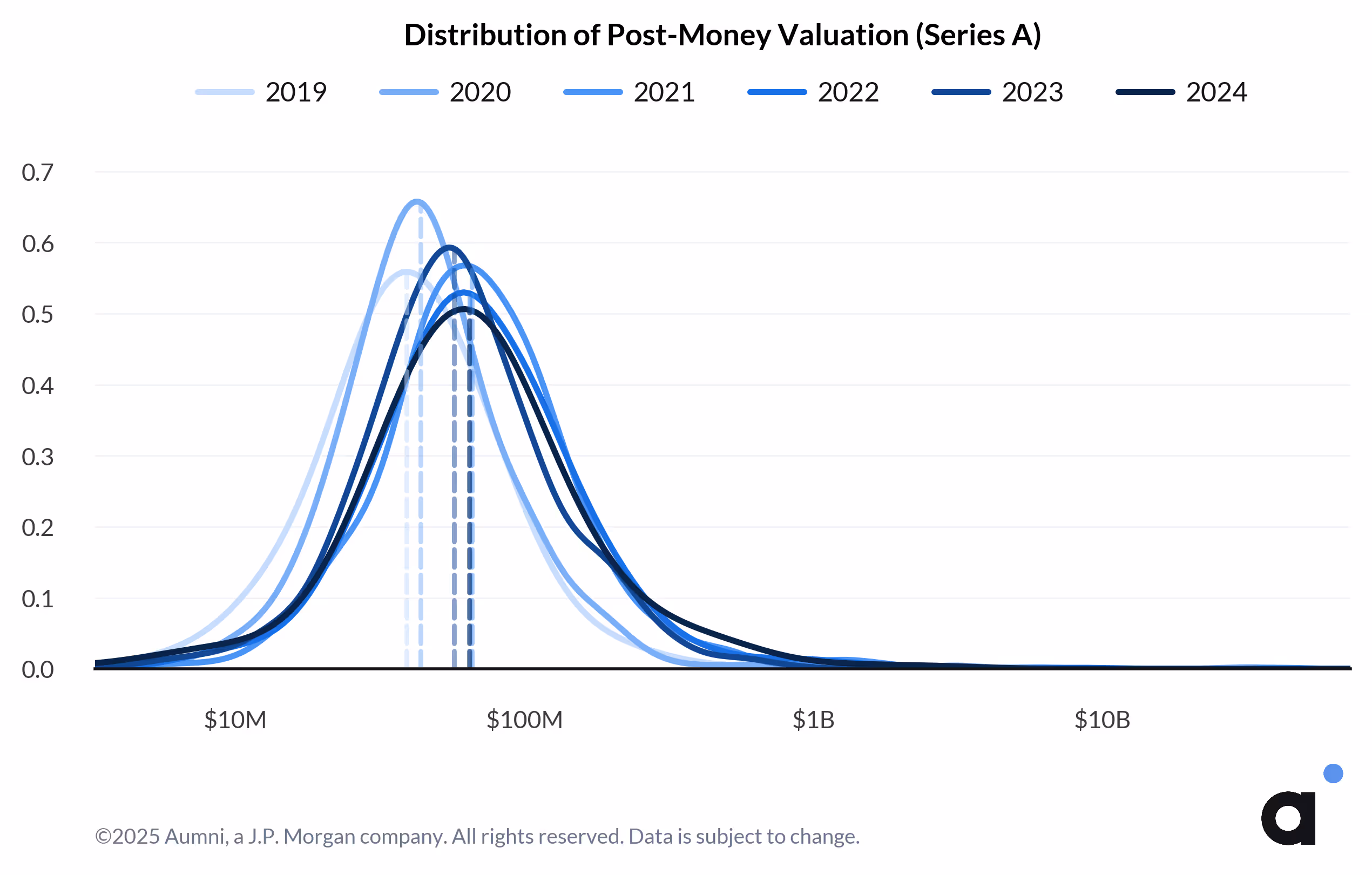 Distribution of Post-Money Valuation (Series A)