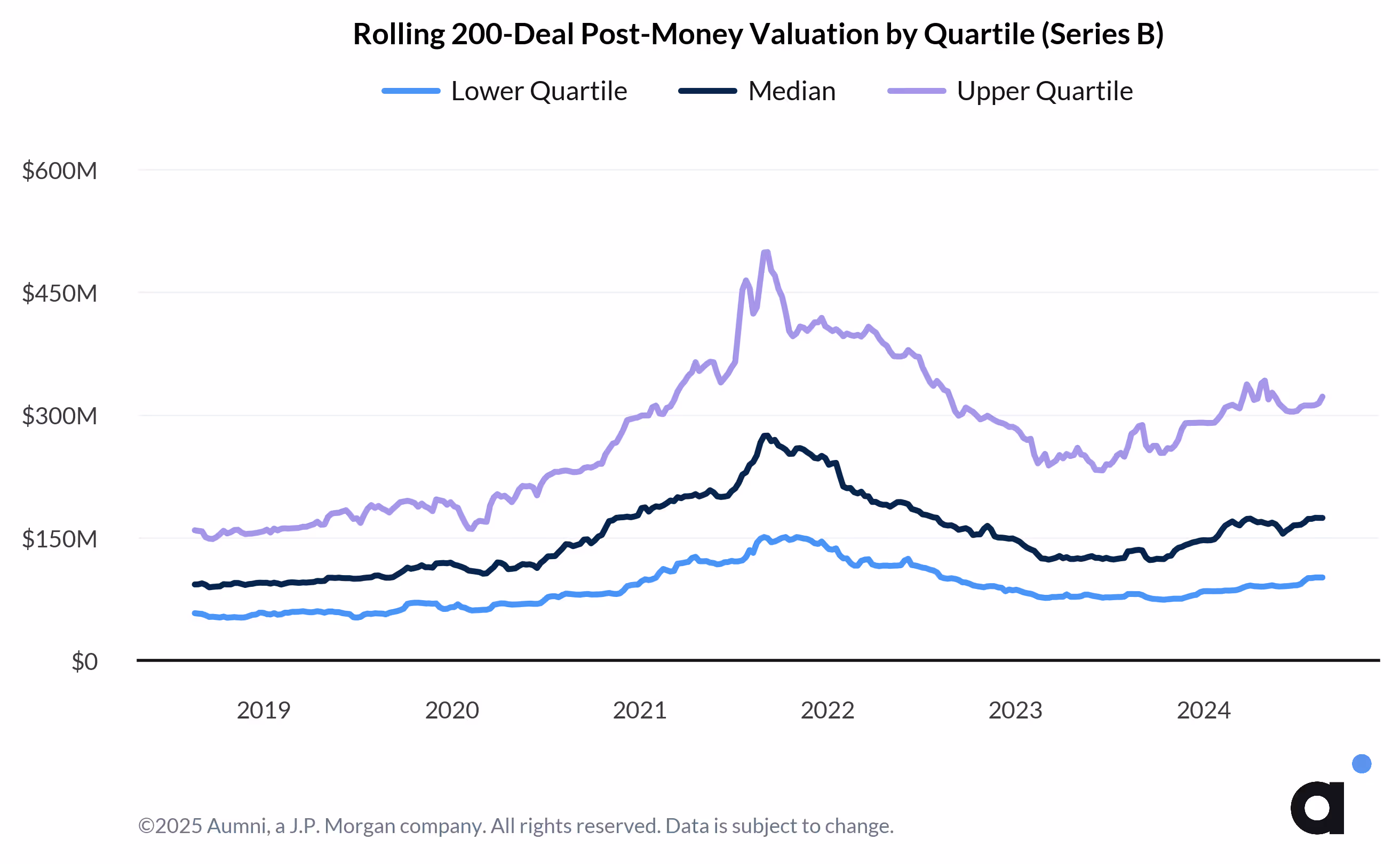 Rolling 200-Deal Post-Money Valuation by Quartile (Series B)