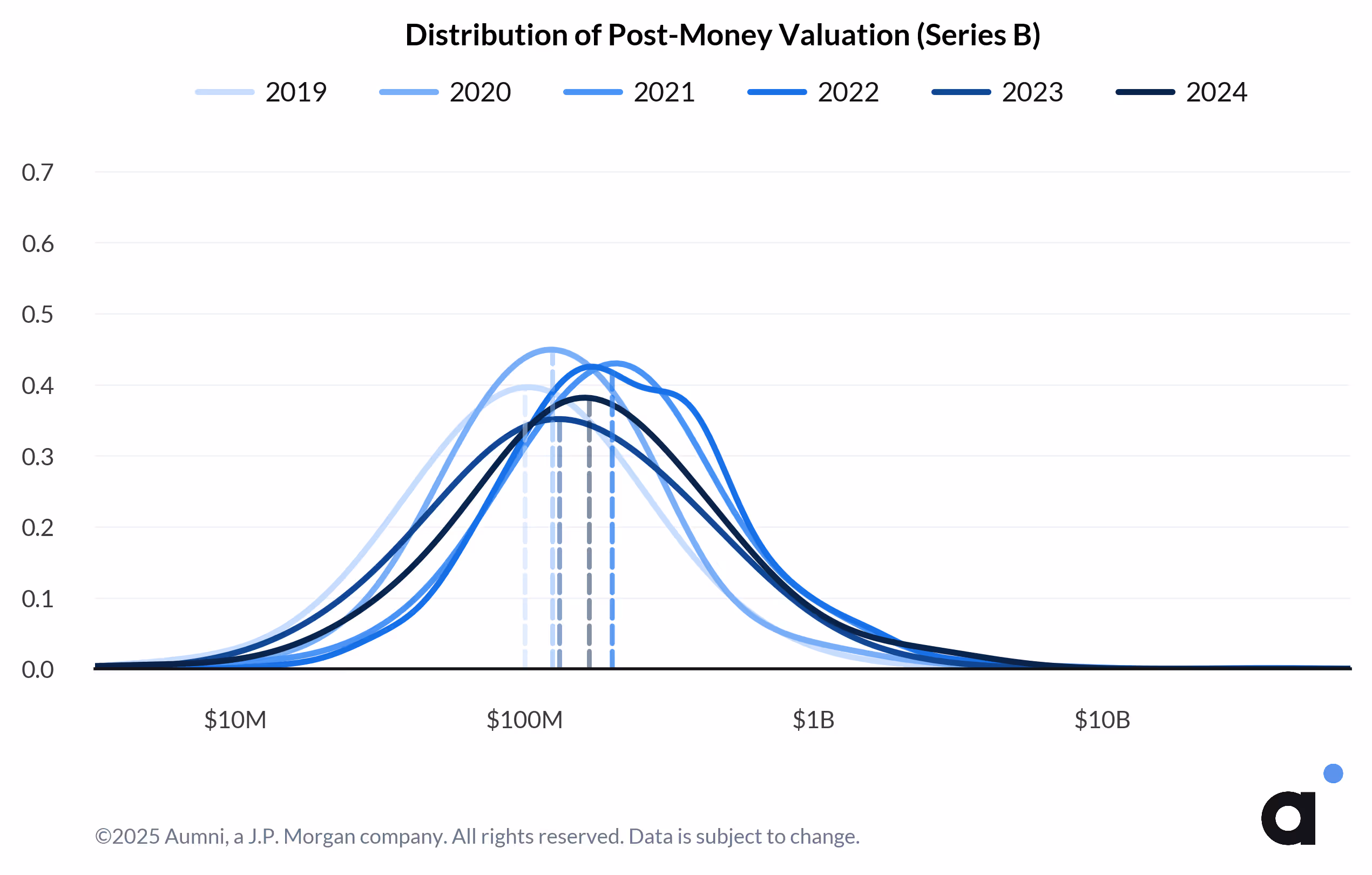 Distribution of Post-Money Valuation (Series B)