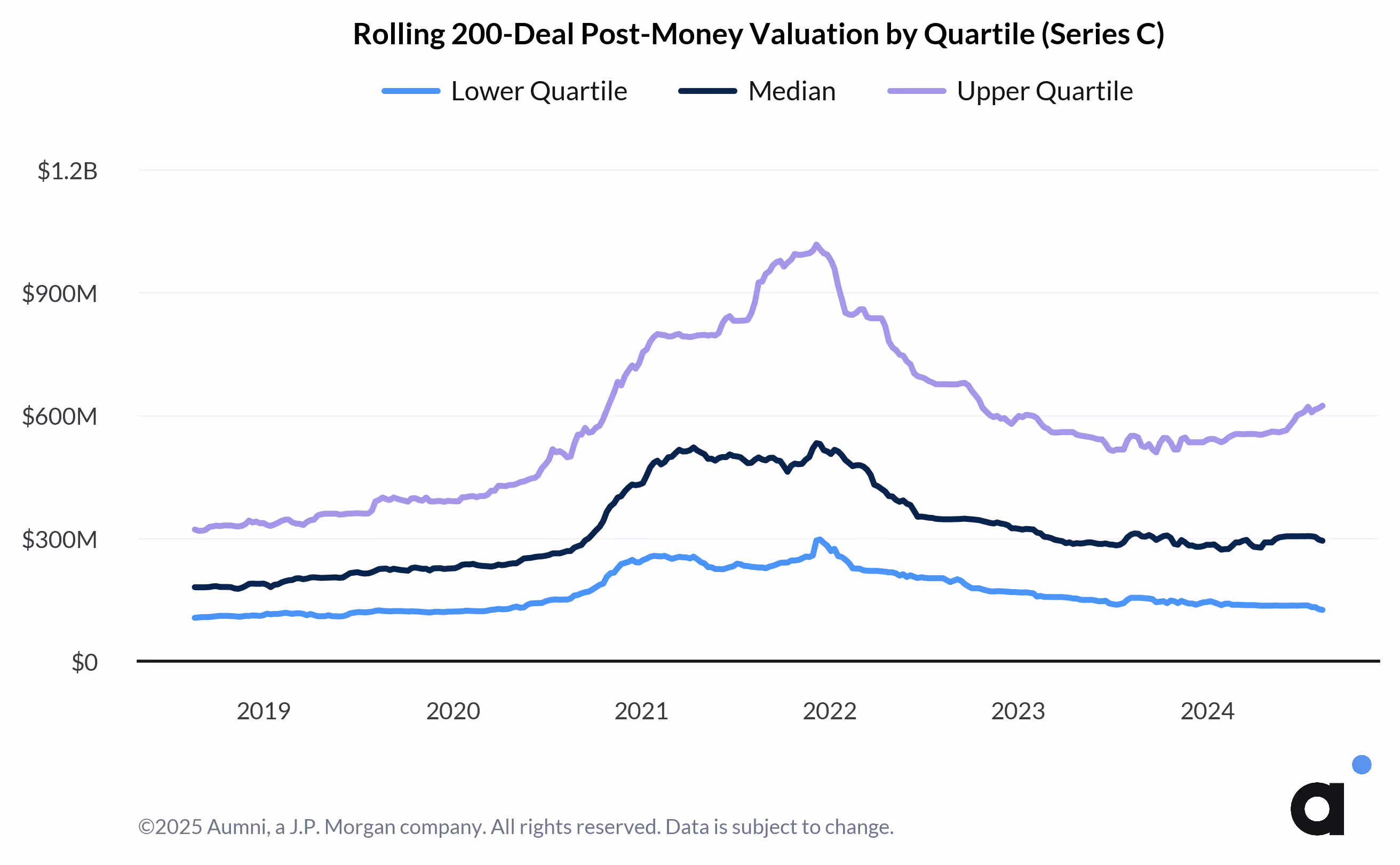 Rolling 200-Deal Post-Money Valuation by Quartile (Series C)