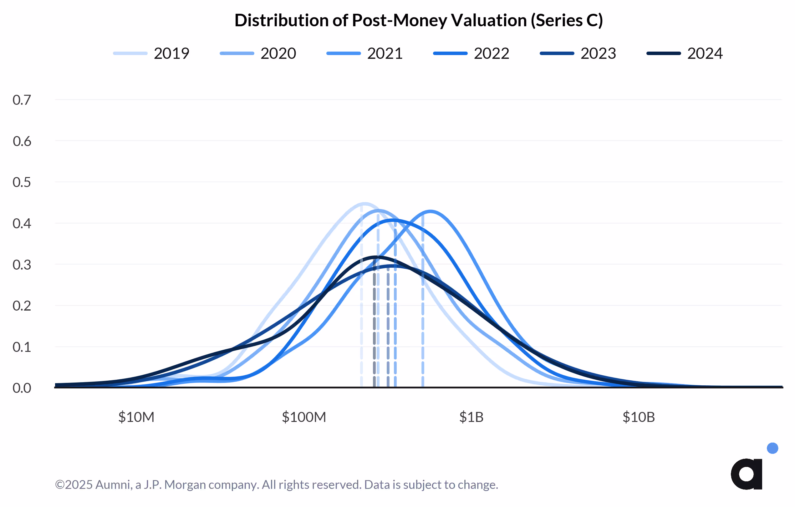 Distribution of Post-Money Valuation (Series C)