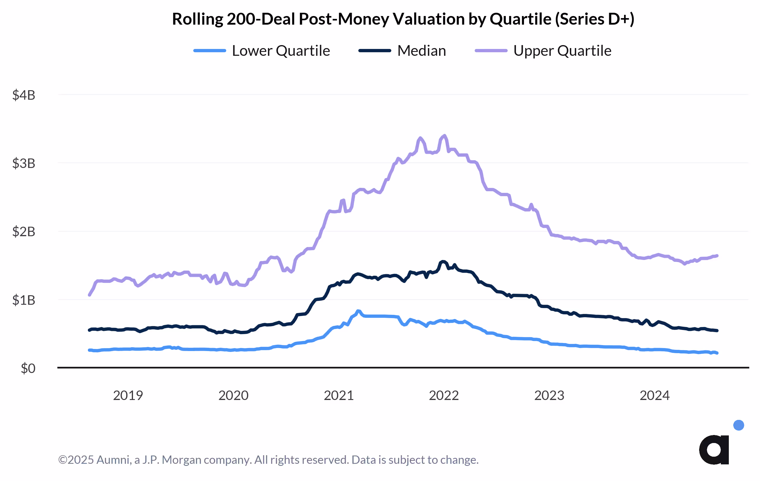 Rolling 200-Deal Post-Money Valuation by Quartile (Series D+)