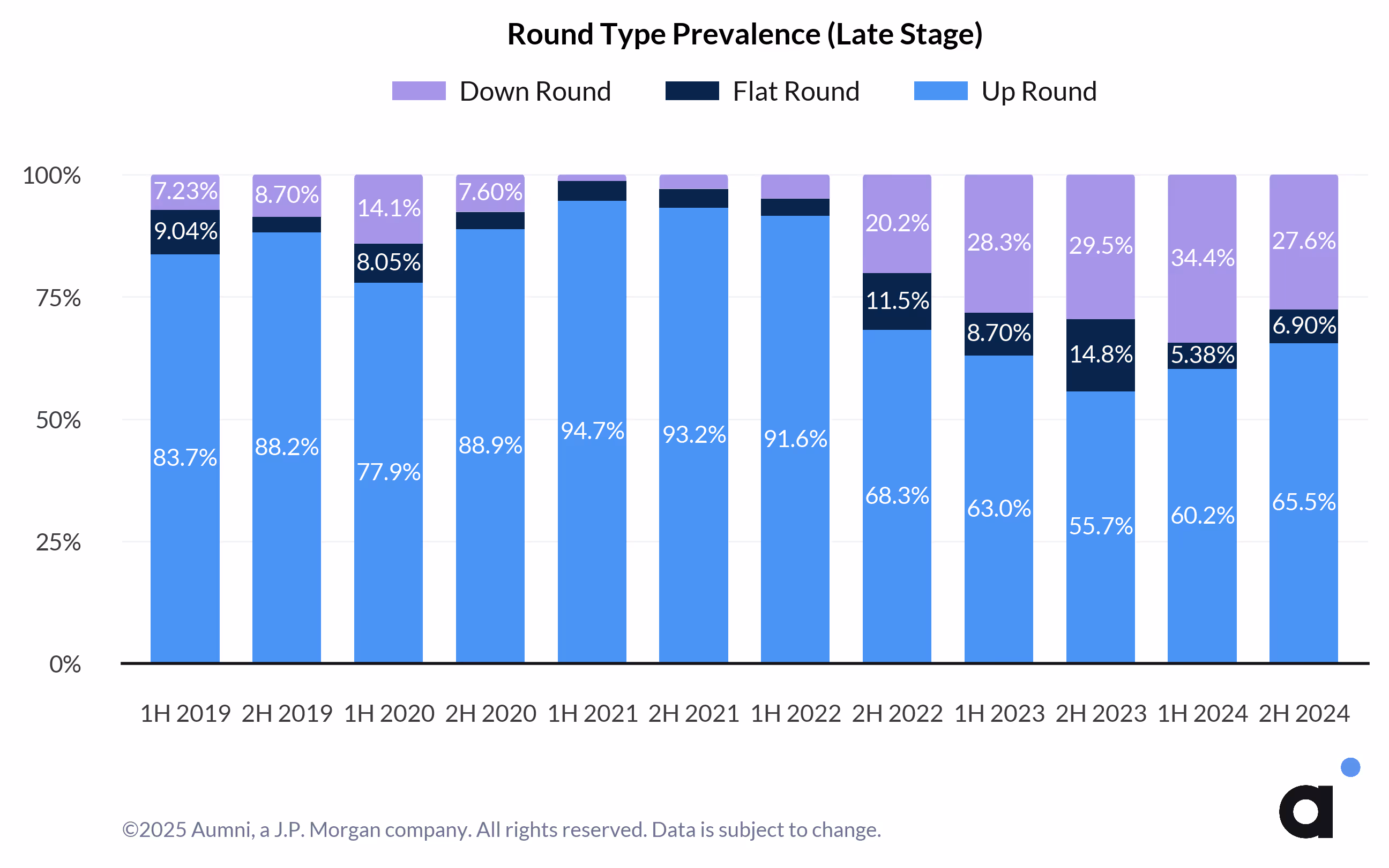 Round Type Prevalence (Late Stage)