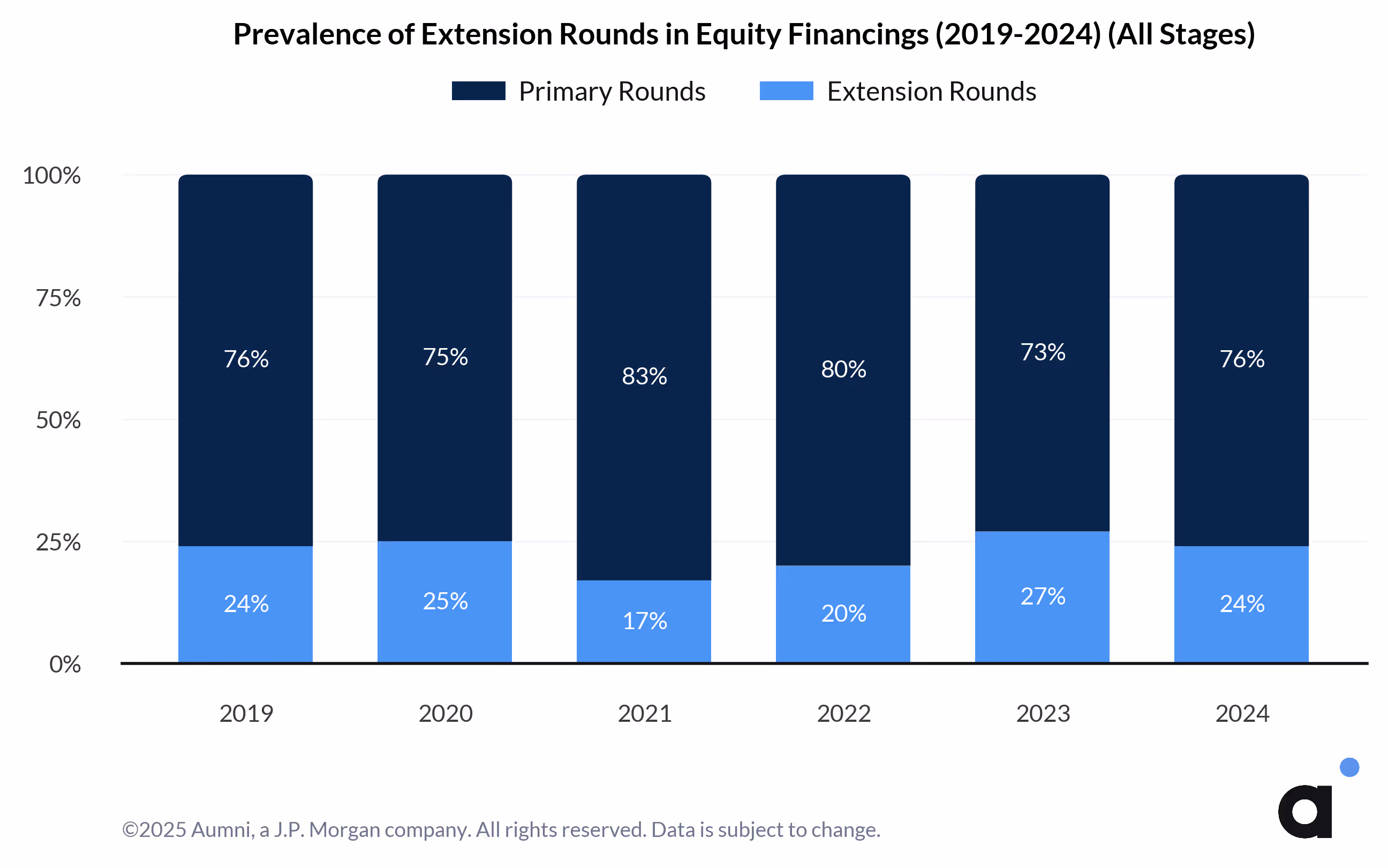 Prevalence of Extension Rounds in Equity Financings (2019-2024) (All Stages)