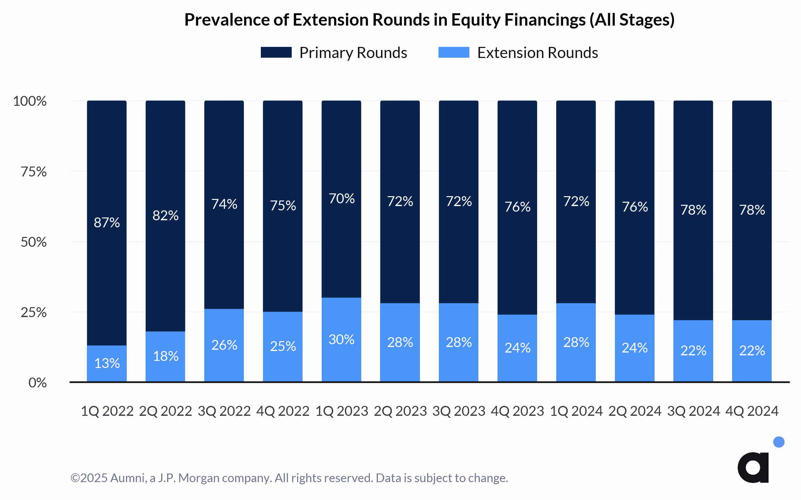 Prevalence of Extension Rounds in Equity Financings (All Stages)