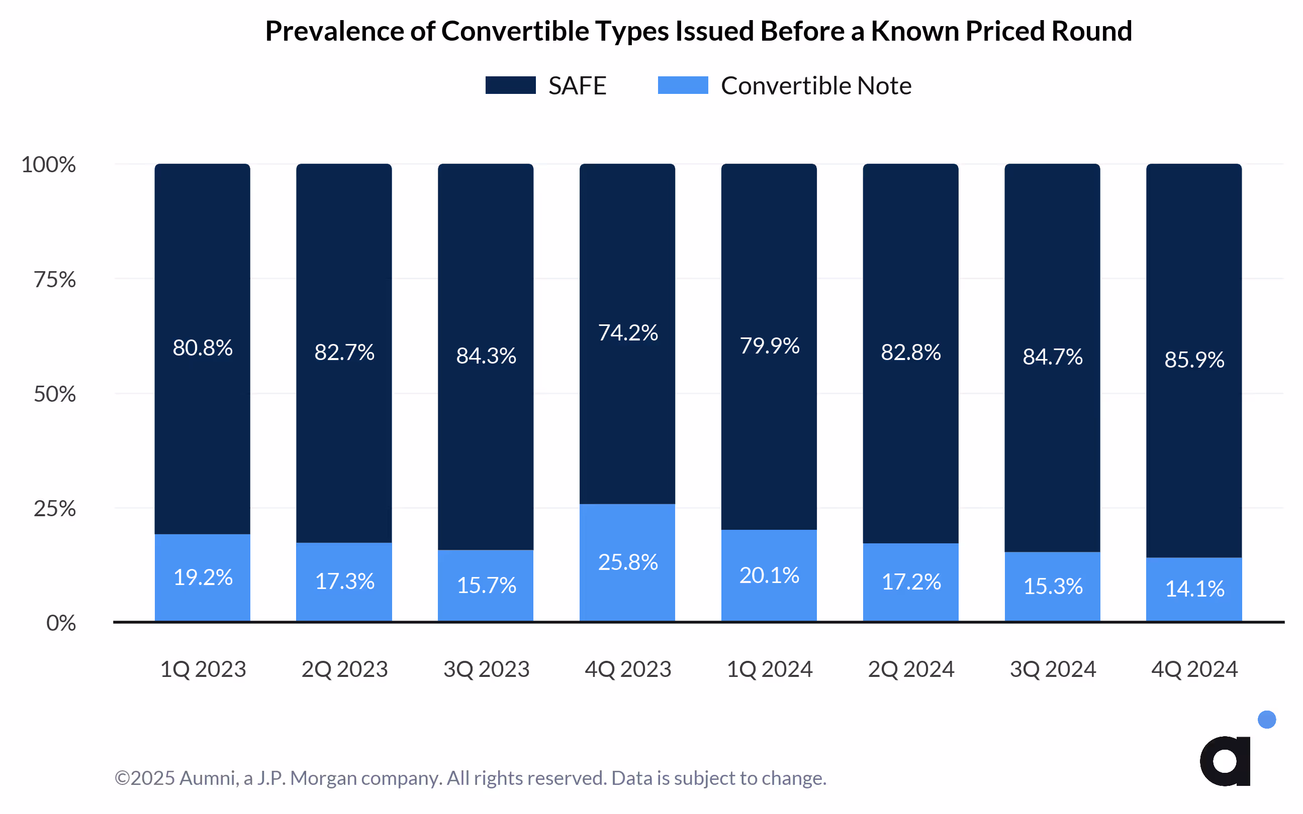 Prevalence of Convertible Types Issued Before a Known Priced Round