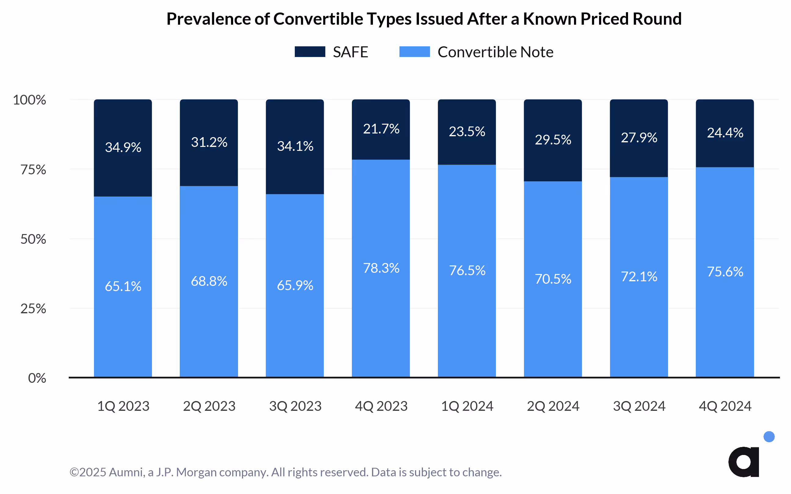 Prevalence of Convertible Types Issued After a Known Priced Round