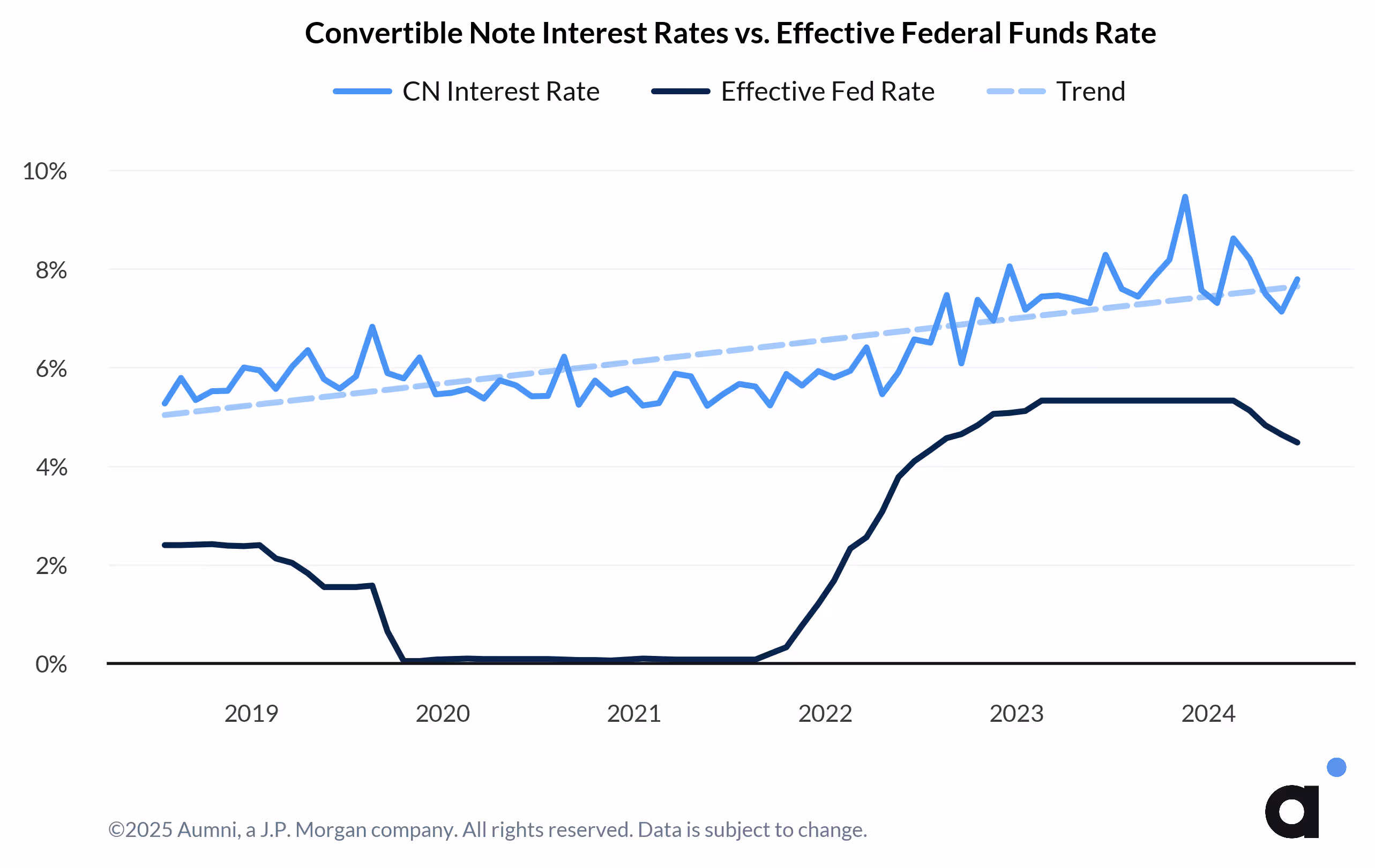 Convertible Note Interest Rates vs. Effective Federal Funds Rate