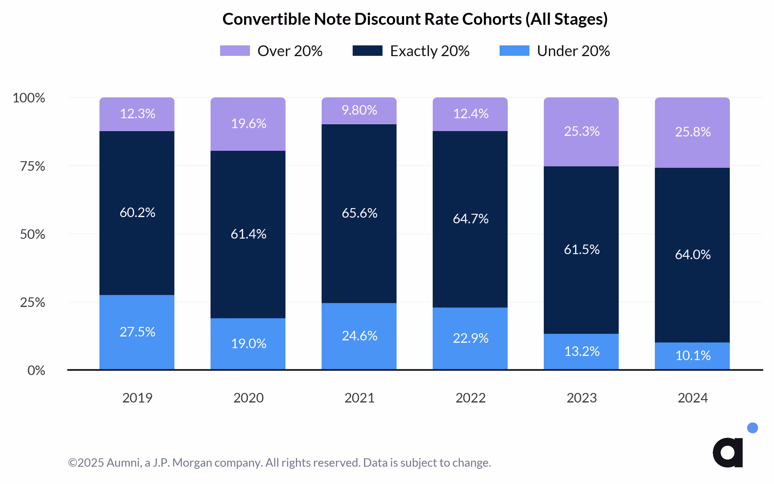 Convertible Note Discount Rate Cohorts (All Stages)