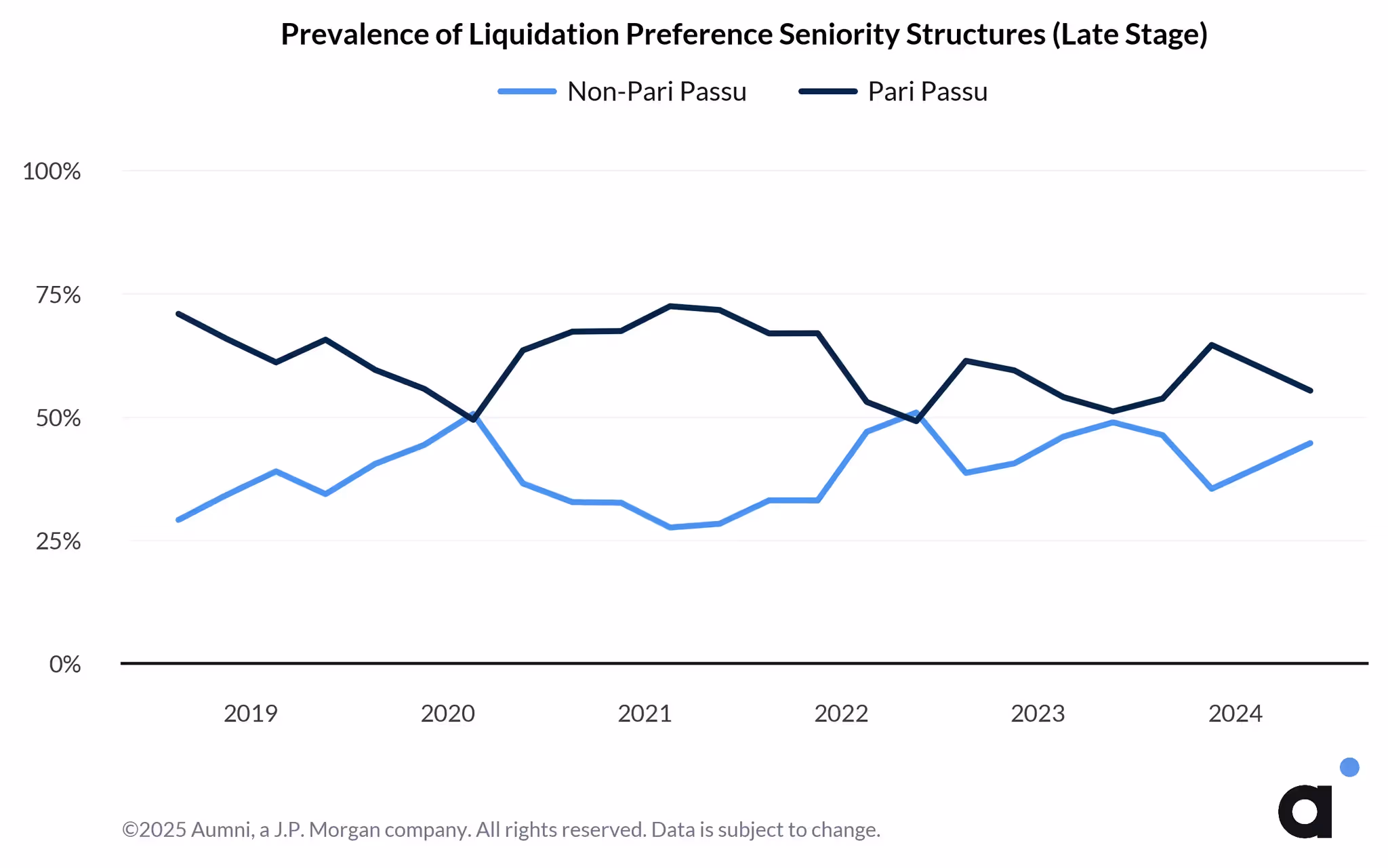 Prevalence Of Liquidation Preference Seniority Structures (Late Stage)