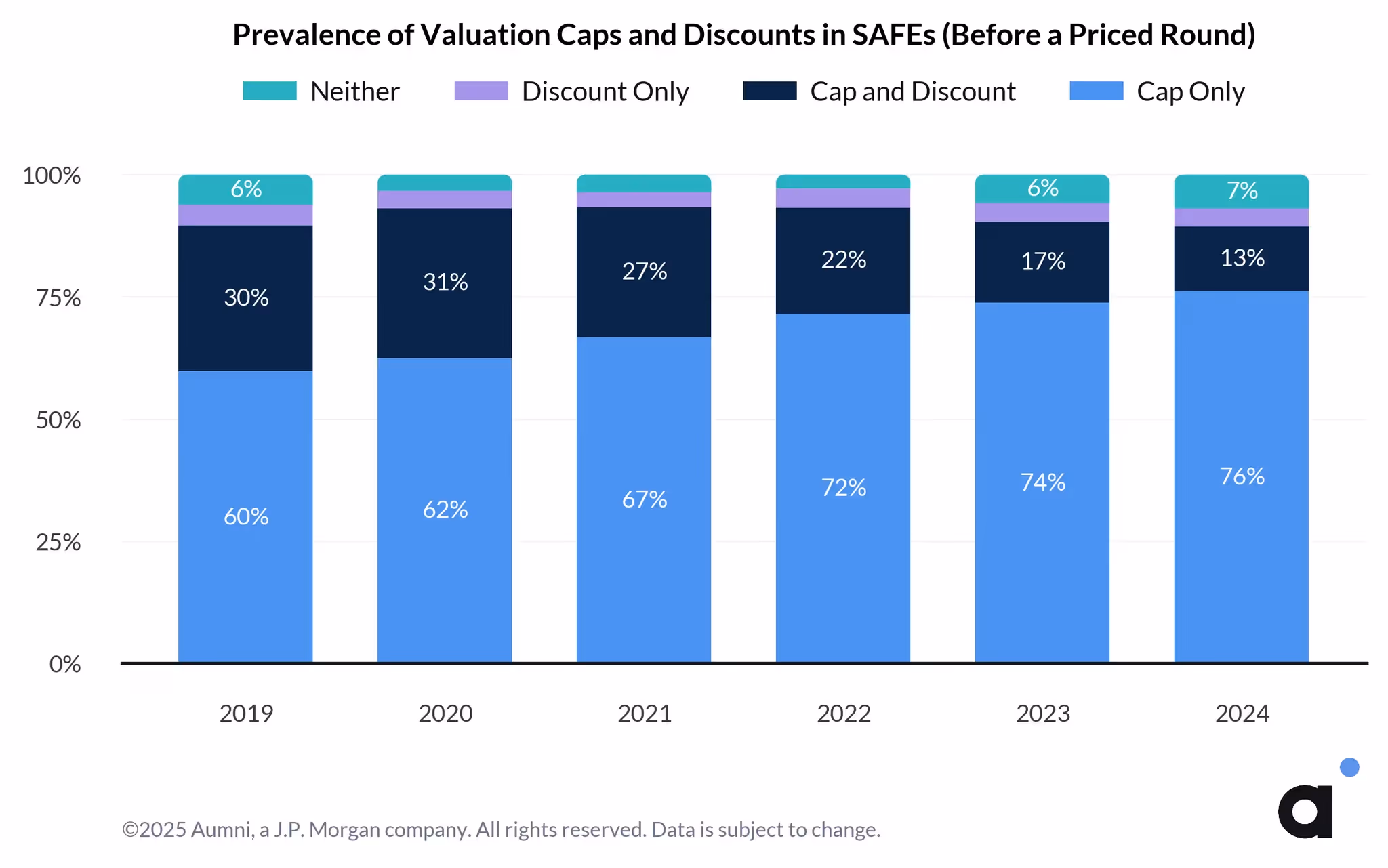 Prevalence of valuation caps and-discounts in SAFEs before a priced round