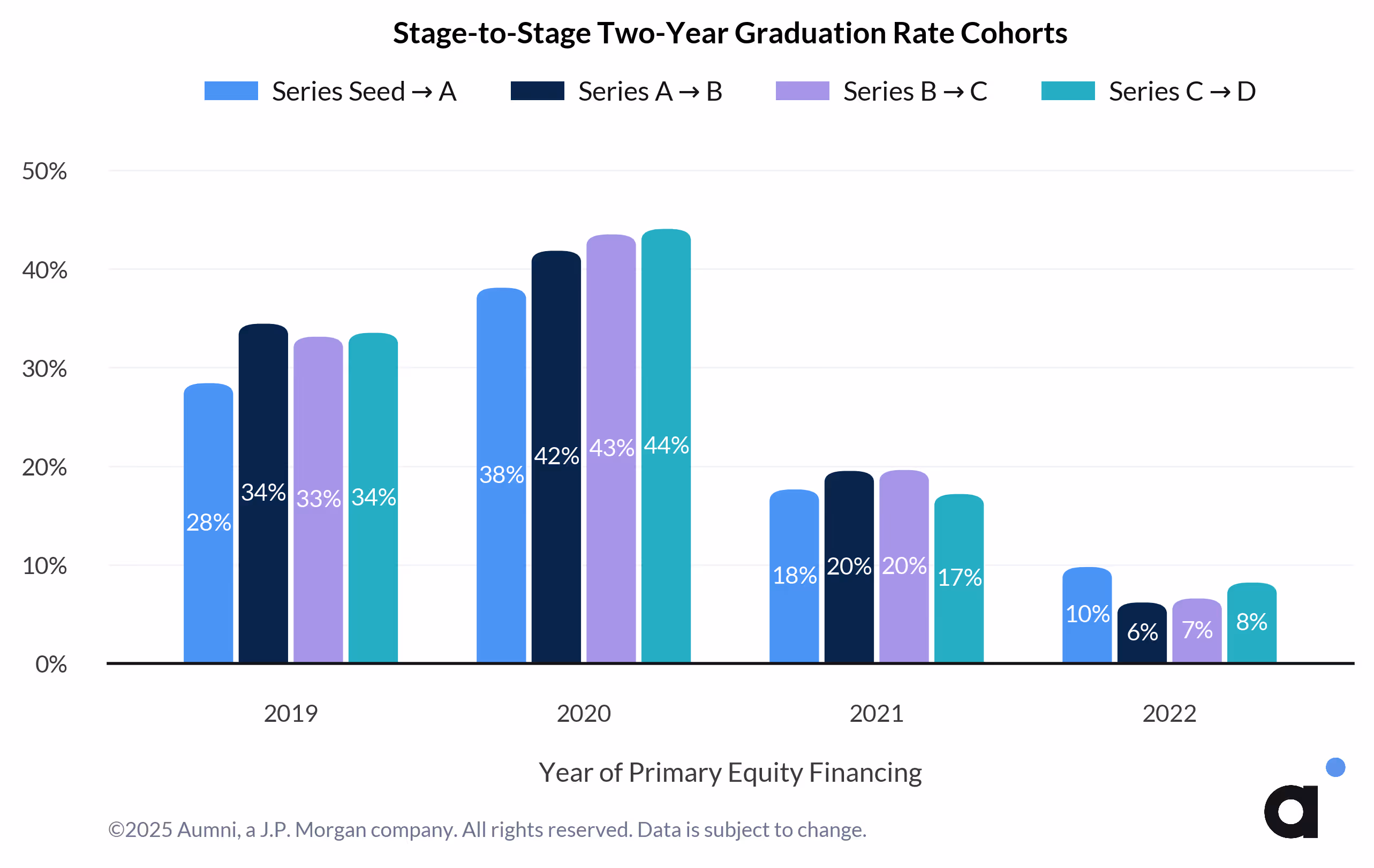 Stage-to-Stage Two-Year Graduation Rate Cohorts