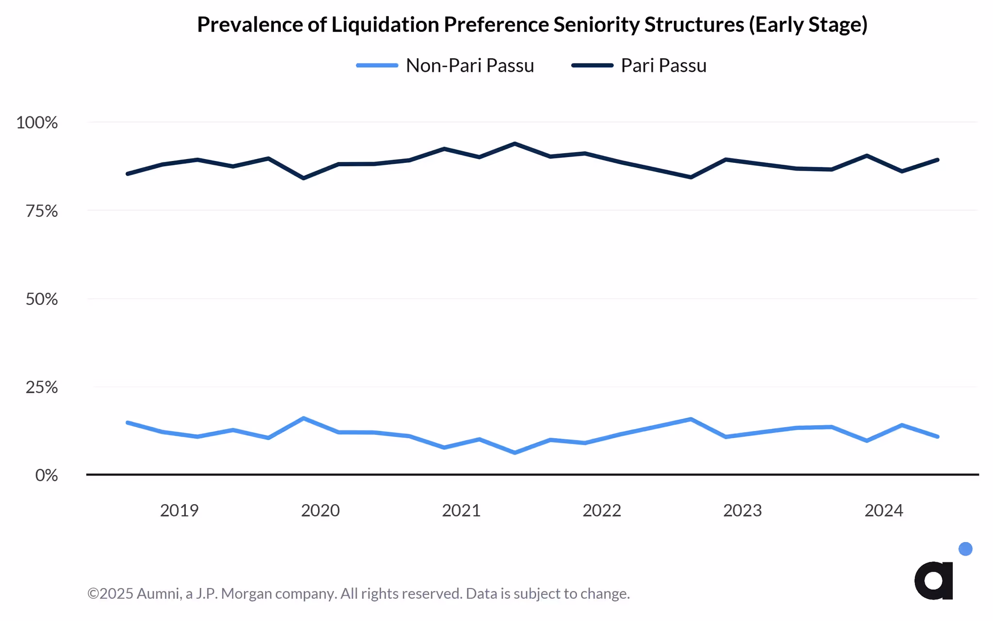 Prevalence of Liquidation Preference Seniority Structures (Early Stage)