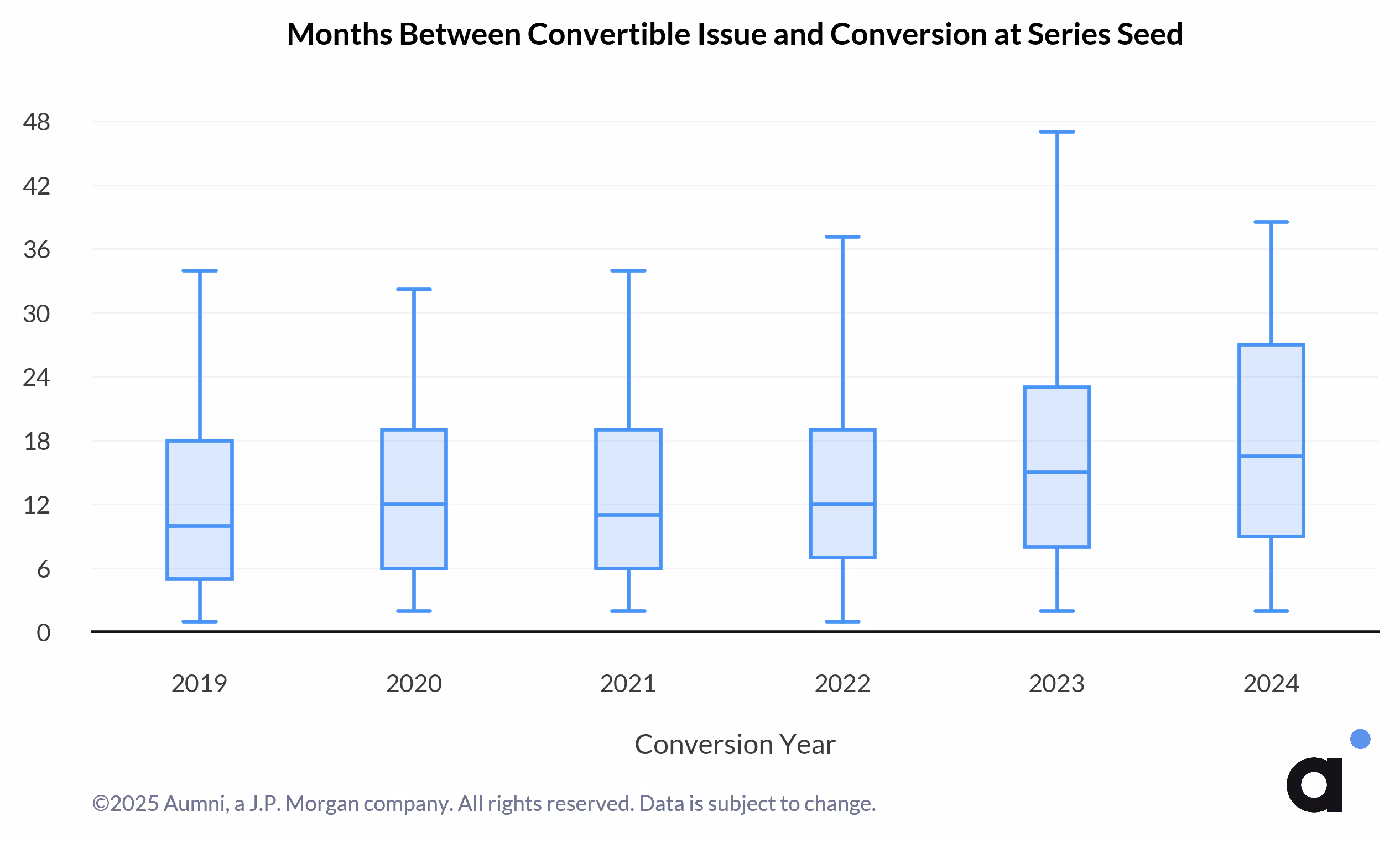Months Between Convertible Issue and Conversion at Series Seed