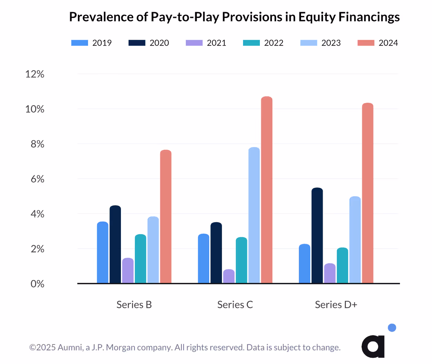 Prevalence of Pay to Play Provisions in Equity Financings