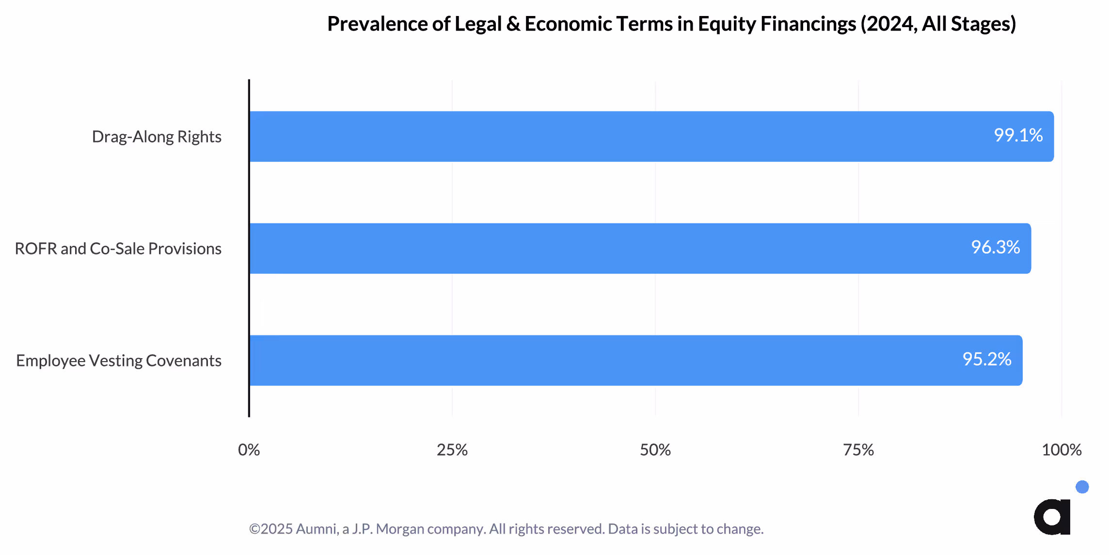 Prevalence of Legal & Economic Terms in Equity Financings (2024, All Stages)