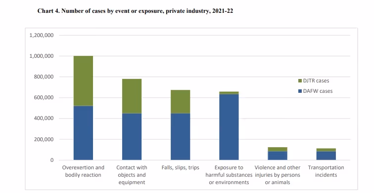 BLS: Statistics showing the number of cases by event or exposure, private industry