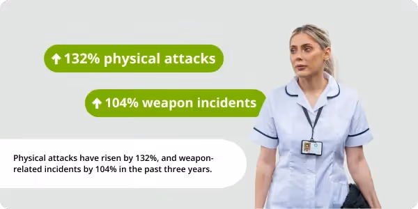 Attacks on lone workers have risen by 132%