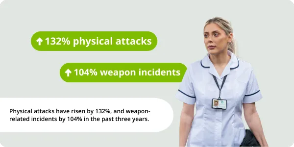 Attacks on lone workers have risen by 132%