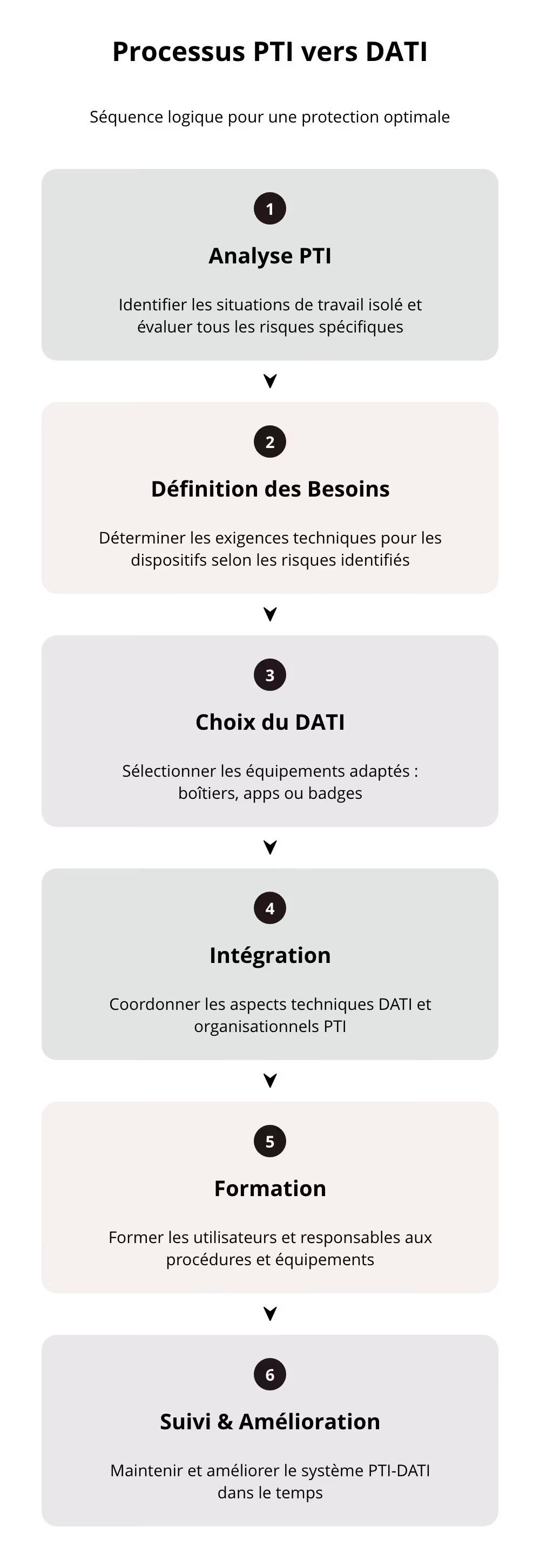 Processes PTI vers DATI