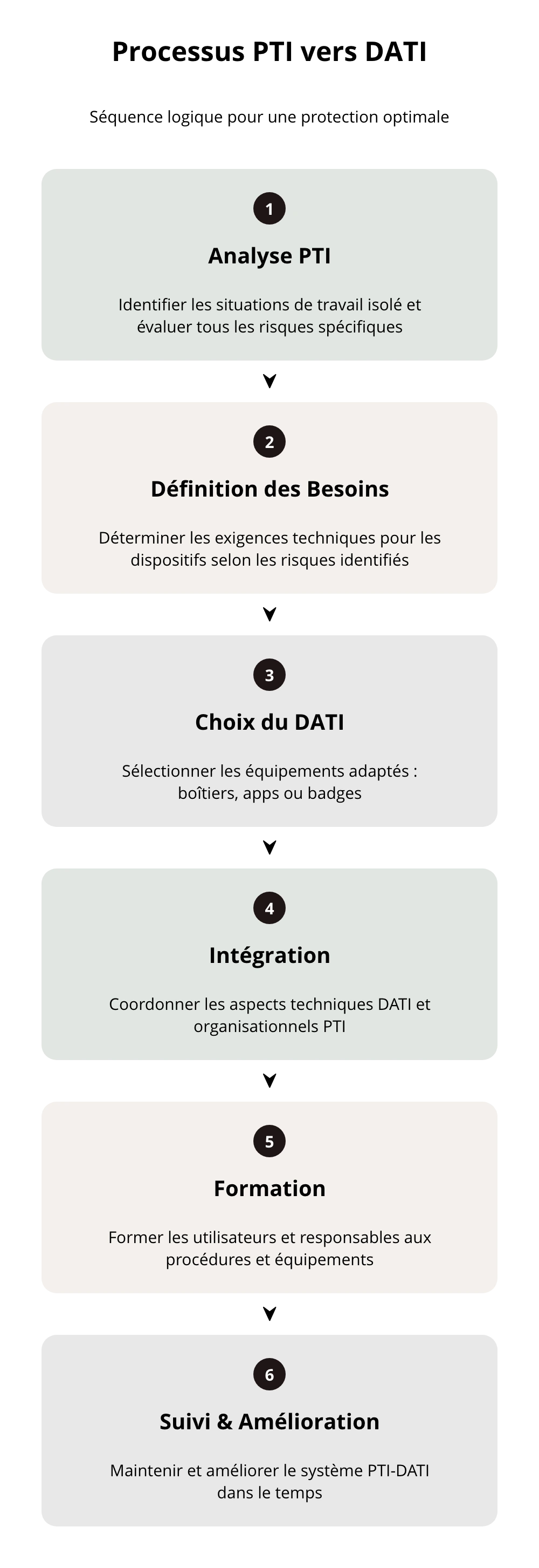 Processes PTI vers DATI