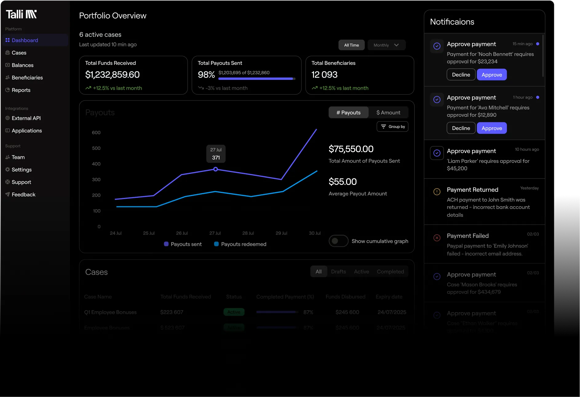 Talli dashboard showing portfolio overview with 6 active cases, total funds received $1,232,859.60, total payouts sent 98%, total beneficiaries 12,093, payouts graph from July 24 to 30, and a notifications panel with payment approvals and failures.