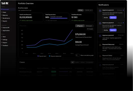 Talli dashboard showing portfolio overview with 6 active cases, total funds received $1,232,859.60, total payouts sent 98%, total beneficiaries 12,093, payouts graph from July 24 to 30, and a notifications panel with payment approvals and failures.