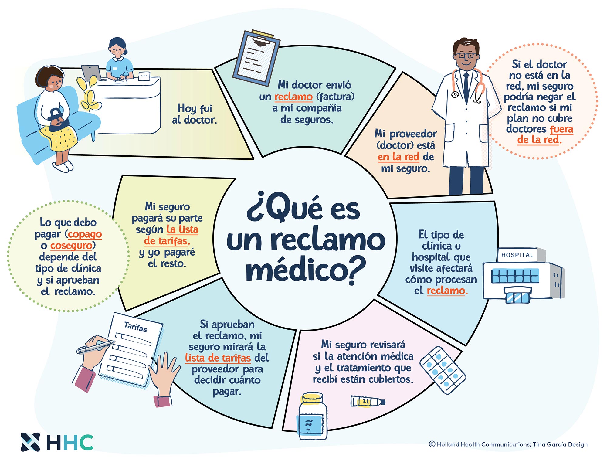 Infografía que explica qué es un reclamo médico en lenguaje fácil de entender