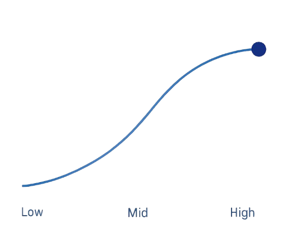 Graph of Potential Return for the Digital Infrastructure Growth Fund showcasing High Potential for return.
