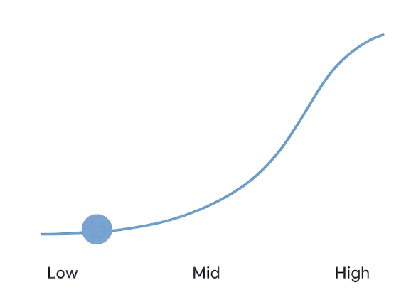 Graph of Potential Return for the Digital Infrastructure Growth Fund showcasing High Potential for return.
