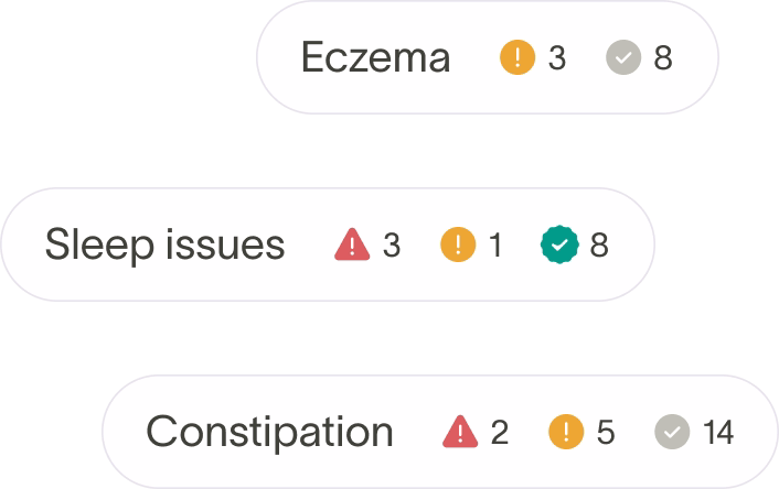 Three rounded rectangles listing health issues with alert symbols and numbers: Eczema with 3 warning and 8 approvals; Sleep issues with 3 critical alerts, 1 warning, and 8 verifications; Constipation with 2 critical alerts, 5 warnings, and 14 approvals.