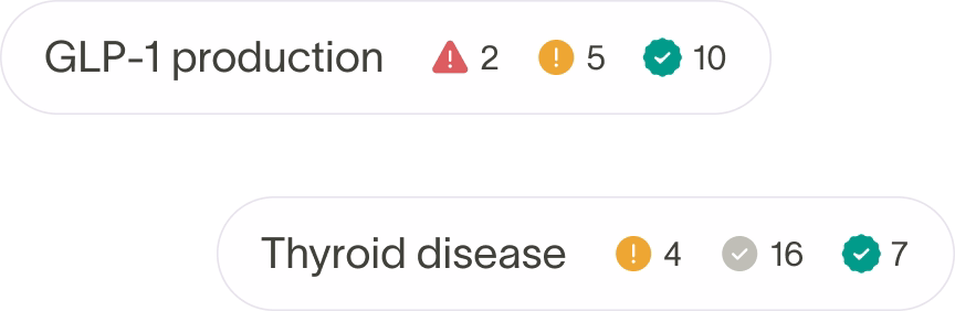 Status indicators for GLP-1 production showing 2 errors, 5 warnings, and 10 successes; and for Thyroid disease showing 4 warnings, 16 neutral states, and 7 successes.