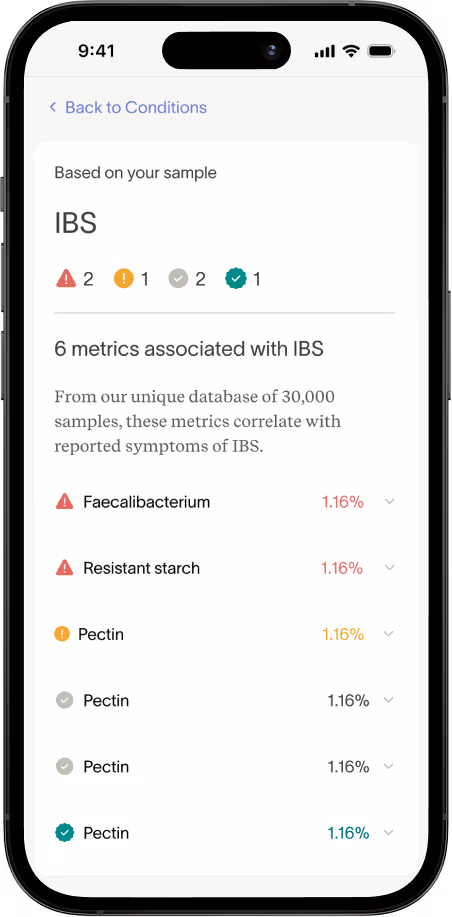 Mobile screen showing IBS condition with 6 associated metrics, including Faecalibacterium and Resistant starch, each with a 1.16% value and various status icons.