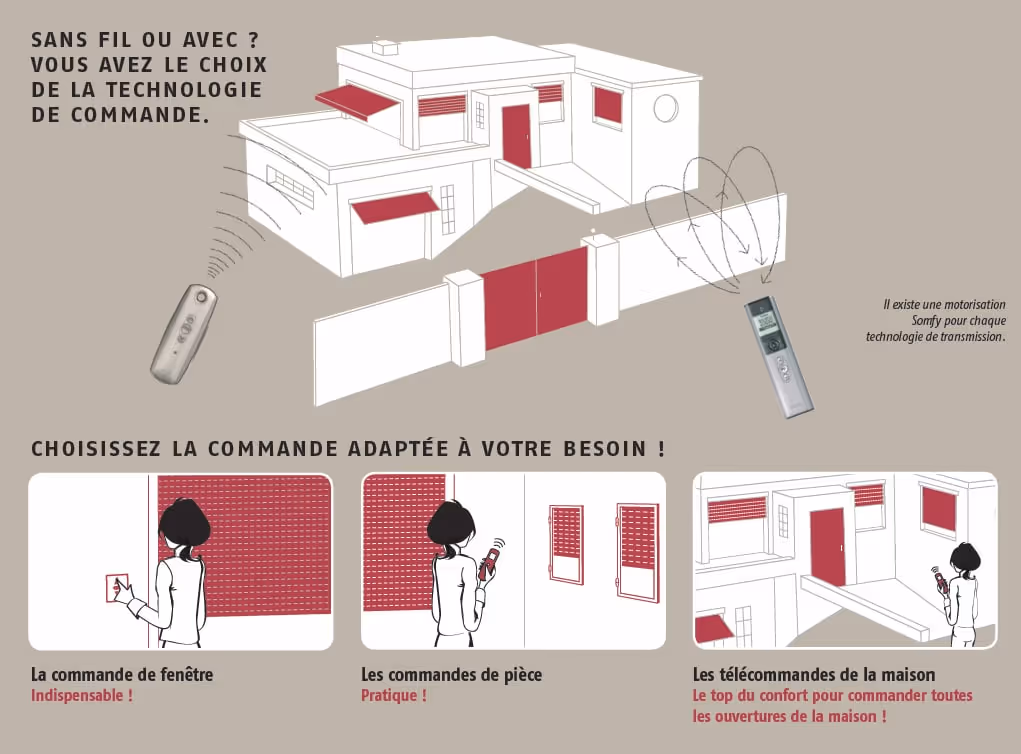 Motorisation de volets roulants