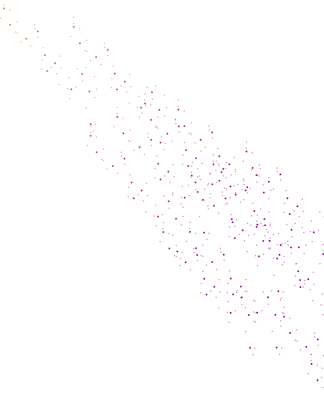 Hosted Graph Database Best Practices