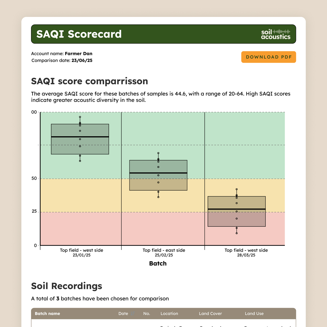 Top section of the SAQI scorecard with a graph comparing different soil samples