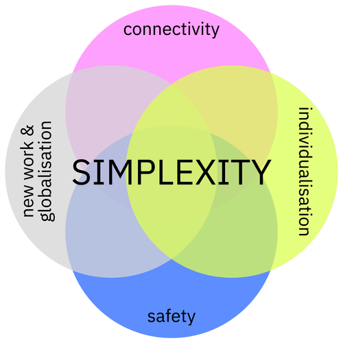Venn diagram, SIMPLEXITY consists of connectivity, new work & globalisation, individualisation and safety