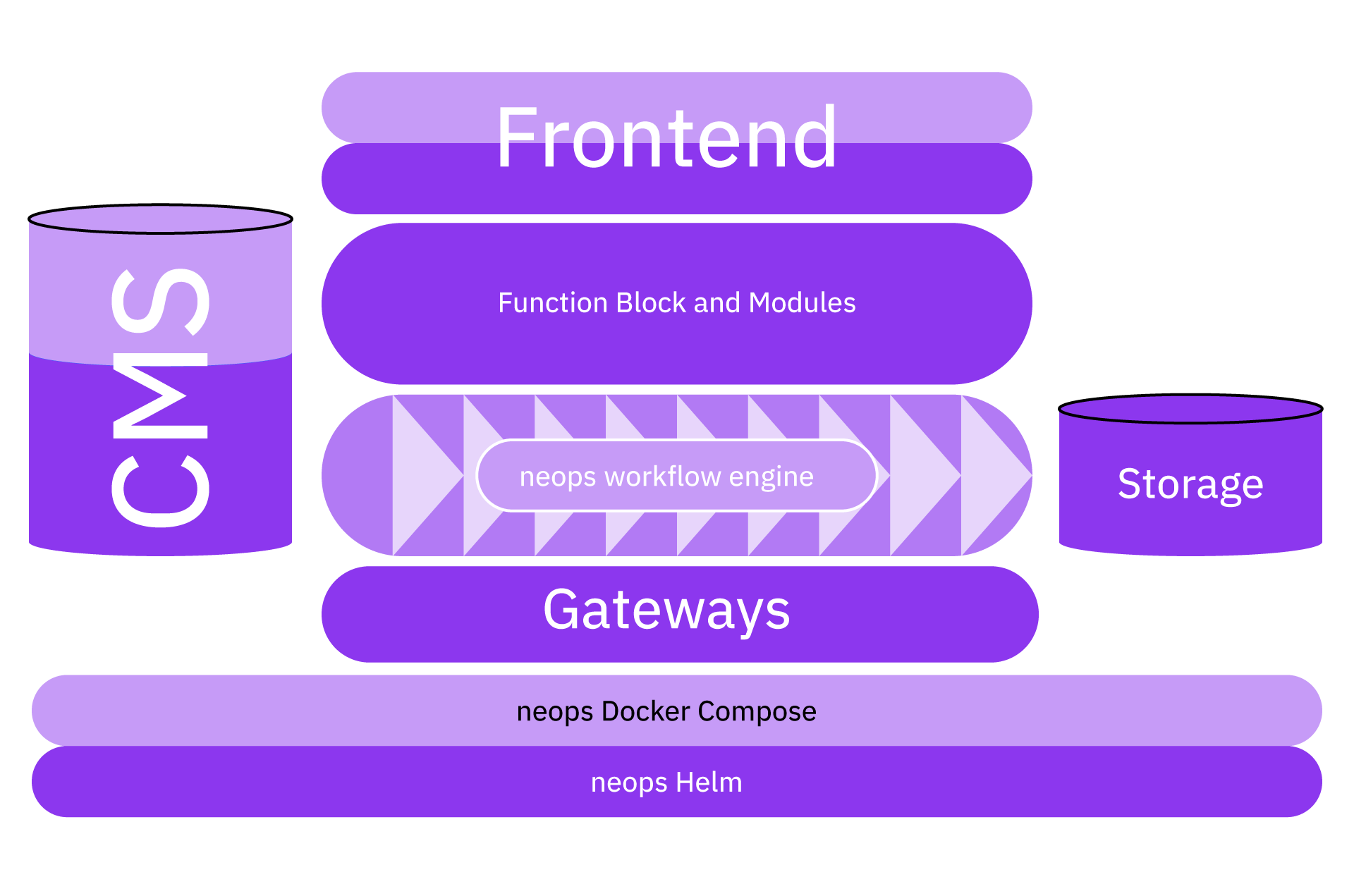 Scheme of the neops core engine, description under what powers the core