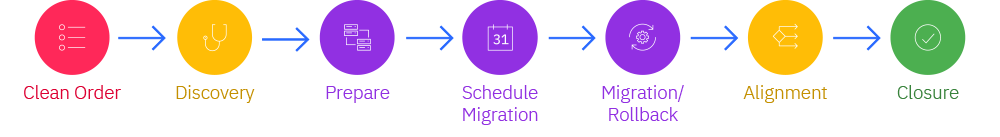 Bullets with the neops E2E automation process
