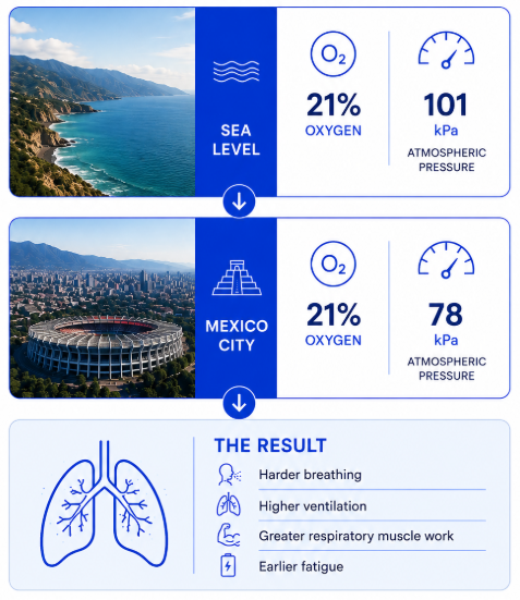 Infographic comparing sea level and Mexico City altitude, showing that oxygen concentration remains at 21% while lower atmospheric pressure increases breathing effort, ventilation and respiratory muscle work.