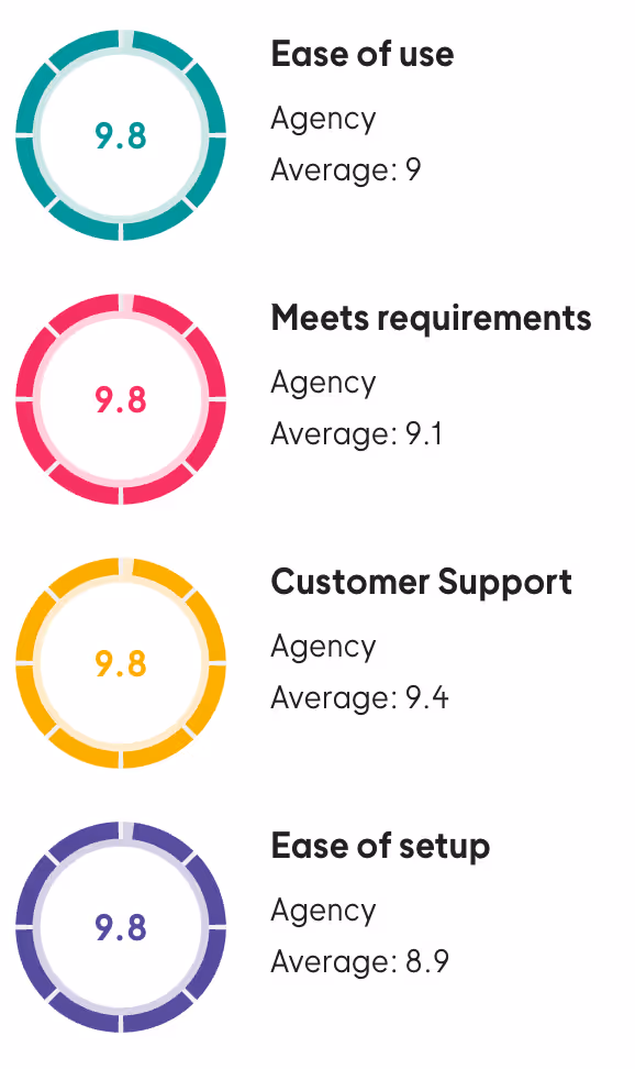 Vier bunte Kreisdiagramme zeigen die Bewertungen einer Agentur: 9,8 für Benutzerfreundlichkeit, 9,8 für Erfüllung der Anforderungen, 9,8 für Kundensupport und 9,8 für einfache Einrichtung, jeweils höher als der Durchschnitt.